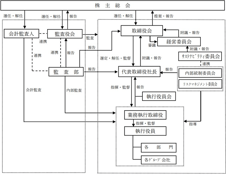 ガバナンス体制図