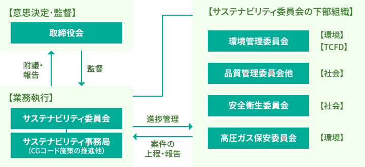 サステナビリティ運用体制図