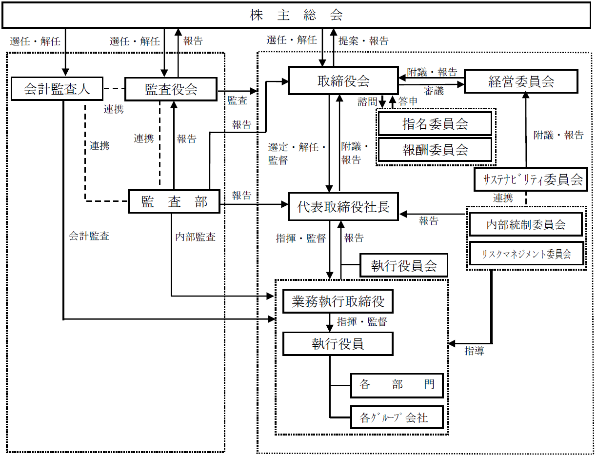 ガバナンス体制図