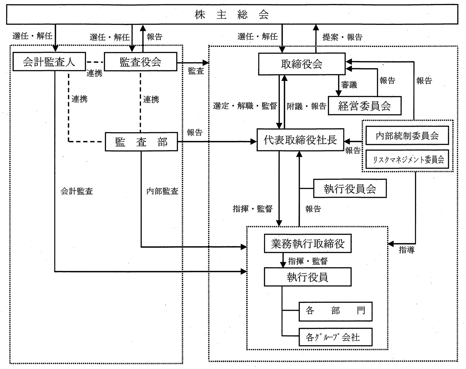 組織図