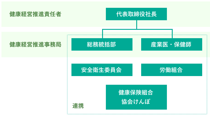 推進体制