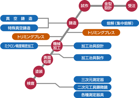 一貫した生産システム