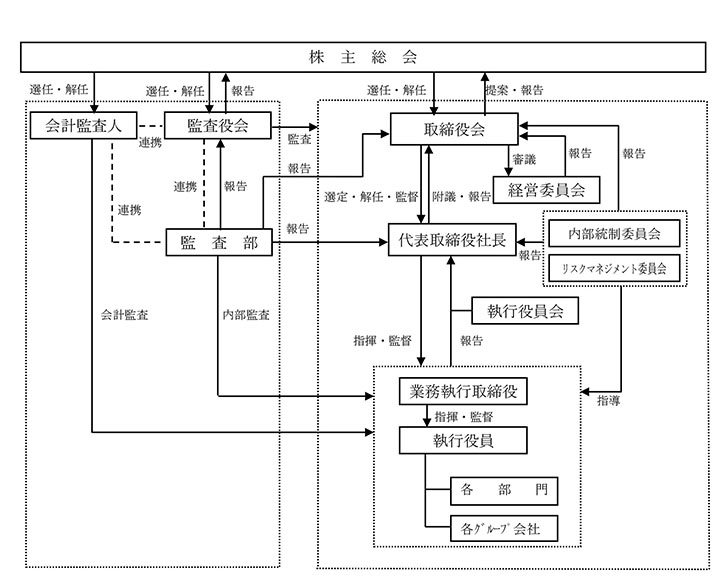 組織図